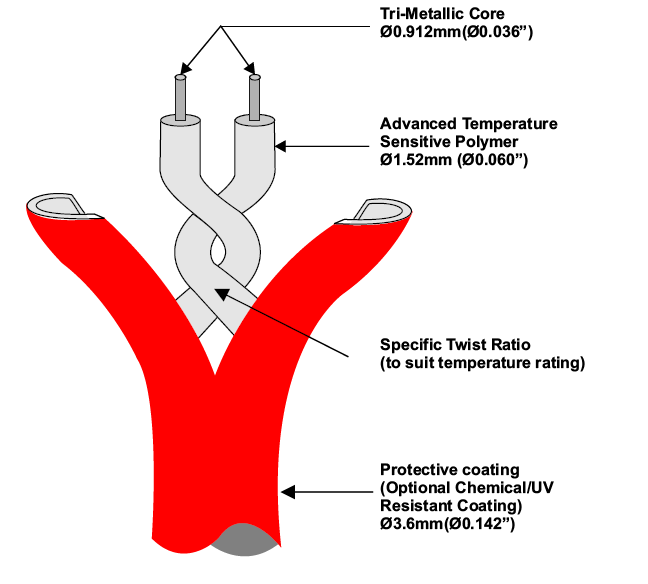 Cáp cảm biến nhiệt tuyến tính kỹ thuật số